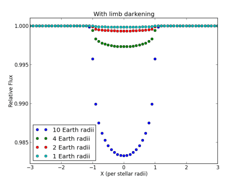 Simulated planet transits including limb darkening of the star. For the plot I assume the star 0.8 times the radius of the Sun and the planets cross the center of the star